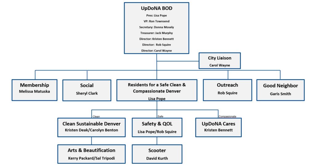 UpDoNA Org Chart