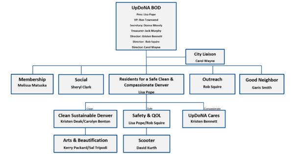 Our Committees – Upper Downtown Neighborhood Association